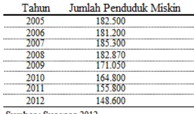 Tabel  4.  Jumlah  Penduduk Miskin Lampung Utara Tahun 2005 - 2012 