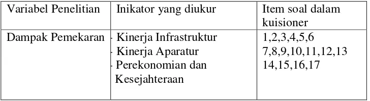 Tabel 7. Indikator dalam kuisioner penelitian 