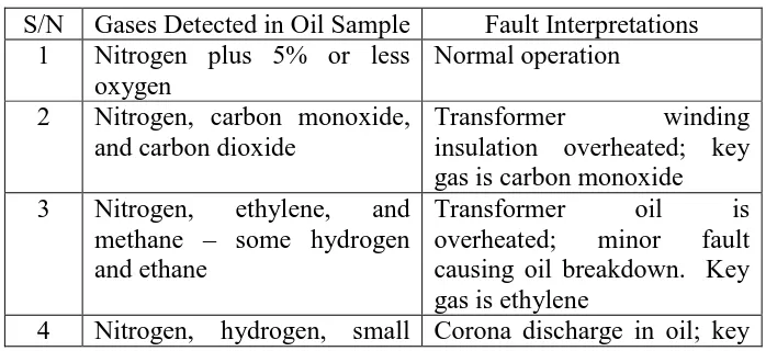 Table 2.2: Fault interpretation from dissolved gases [15] 