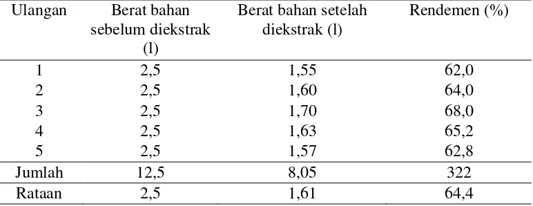 Tabel 3. Rendemen alat pembuat sari kedelai dengan menggunakan pisau tidak bergerigi 