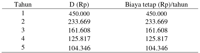 Tabel perhitungan biaya tetap tiap tahun 