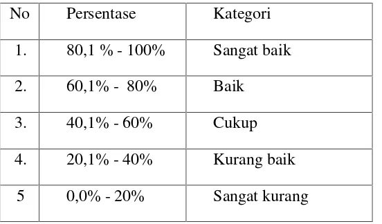 Tabel 3.2 Klasifikasi Indeks Aktivitas Kerjasama Siswa