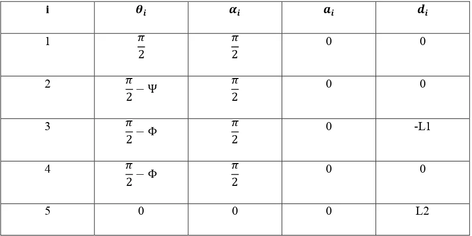Table 1: Denavit-Hartenberg parameters for the light weight exoskeleton (L-EXOS system) 