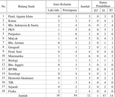 Tabel 3. Guru SMA Negeri 1 Bandarlampung 
