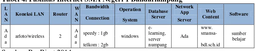 Tabel 4. Fasilitas Internet SMA Negeri 1 Bandarlampung 