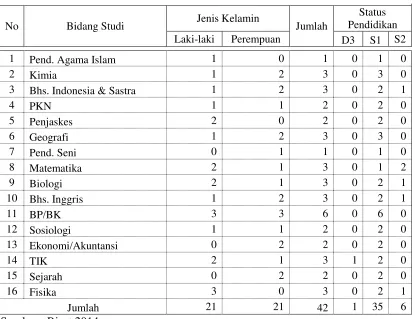 Tabel 5. Guru SMA Negeri 13 Bandarlampung 