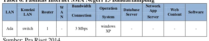 Tabel 6. Fasilitas Internet SMA Negeri 13 Bandarlampung 