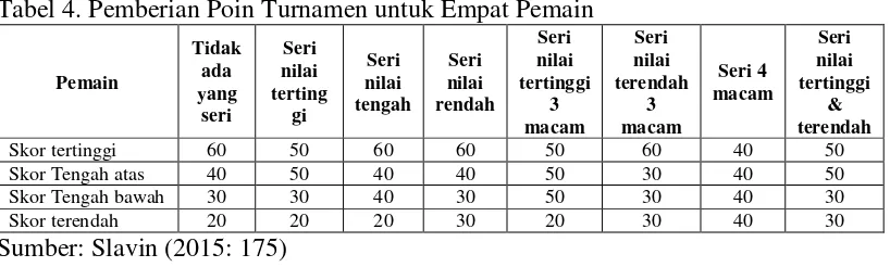 Tabel 4. Pemberian Poin Turnamen untuk Empat Pemain 