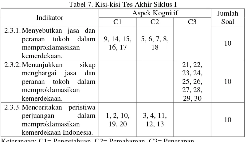 Tabel 7. Kisi-kisi Tes Akhir Siklus I 