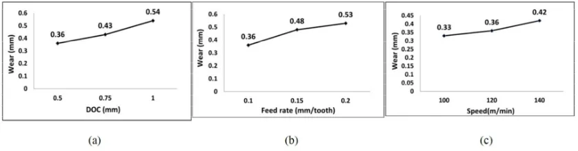 Fig. 1. Maximum wear in single cutting pass when (a)DOC are set at 0.5, 0.75 and 1 mm while feed rate and speed are constant at 0