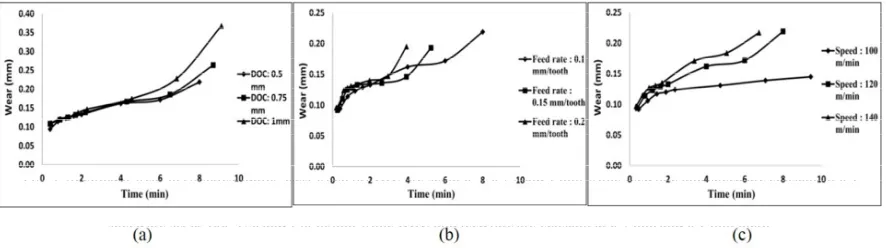 Fig. 4. Maximum wear in twenties cutting pass when (a)DOC are set at 0.5, 0.75 and 1 mm while feed rate and speed are constant at 0.1 