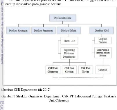 Gambar 3 Struktur Organisasi Departemen CSR PT Indocement Tunggal Prakarsa 