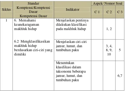 Tabel 3.6.  Kisi-Kisi Instrumen Prestasi Belajar (Soal IPA Siklus 1,2, dan 3) 