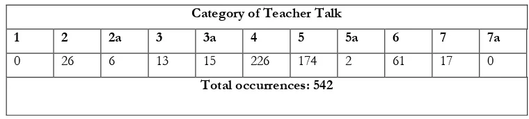 Table 4.1 The Occurrence of Teacher Talk Category 