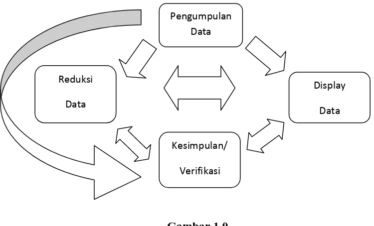 Gambar 1.0 Komponen-komponen Analisis Data Model Interaktif 