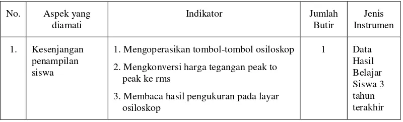 Tabel 3.1 Kisi-kisi Instrumen Analisis Kebutuhan (Need Assessment) 