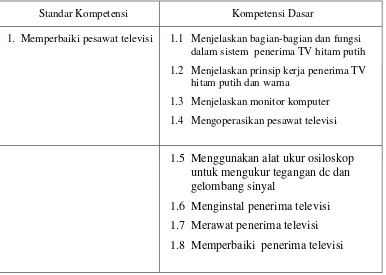 Tabel 2.1  SK dan KD Memperbaiki Pesawat Televisi 