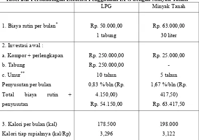 Tabel 2.2. Perbandingan Efisiensi Penggunaan LPG dengan Minyak Tanah 