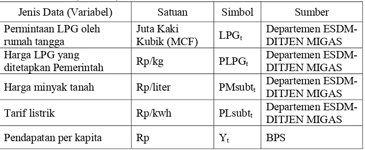 Tabel 3.1. Nama, Simbol, dan Sumber Data  