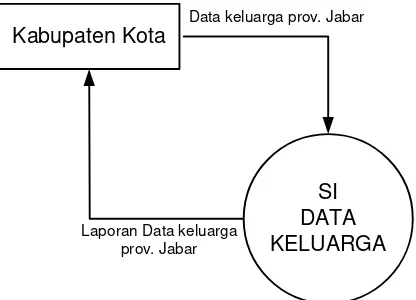 Gambar 4.2 Diagram konteks sistem yang berjalan 