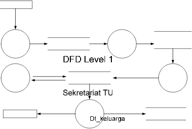 Gambar 4.3 DFD level 1 sistem yang berjalan 
