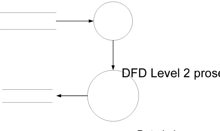 Gambar 4.4 DFD level 2 sistem yang berjalan  