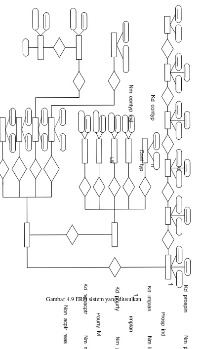 Gambar 4.9 ERD sistem yang diusulkan 