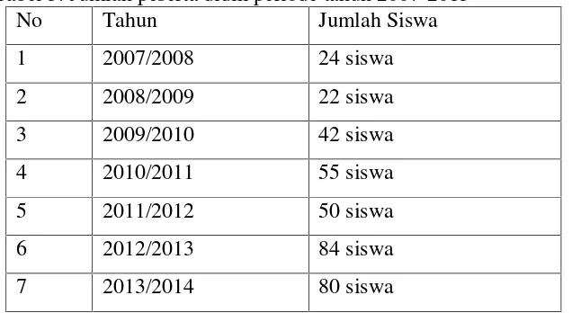 Tabel 3. Jumlah peserta didik periode tahun 2007-2013