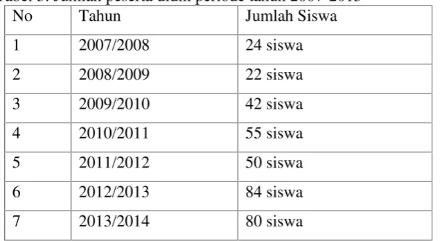 Tabel 3. Jumlah peserta didik periode tahun 2007-2013