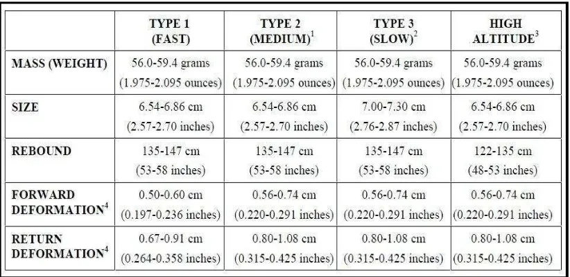 Table 3.3: Tennis Ball Specifications published by ITF [ITF Standards, 2012] 