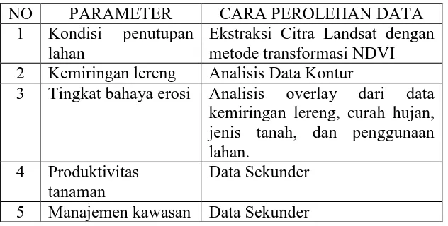 Tabel 1.3  Parameter Penentu Lahan Kritis dan Cara Perolehan Datanya 