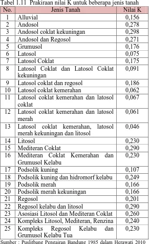 Tabel 1.11  Prakiraan nilai K untuk beberapa jenis tanah No. Jenis Tanah Nilai K 