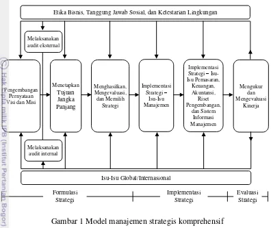 Gambar 1 Model manajemen strategis komprehensif 