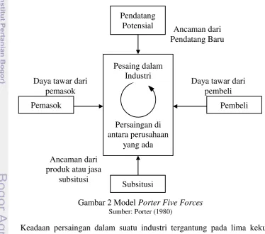 Gambar 2 Model Porter Five Forces 
