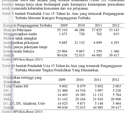 Tabel 9 Jumlah Penduduk Usia 15 Tahun ke Atas yang termasuk Pengangguran 