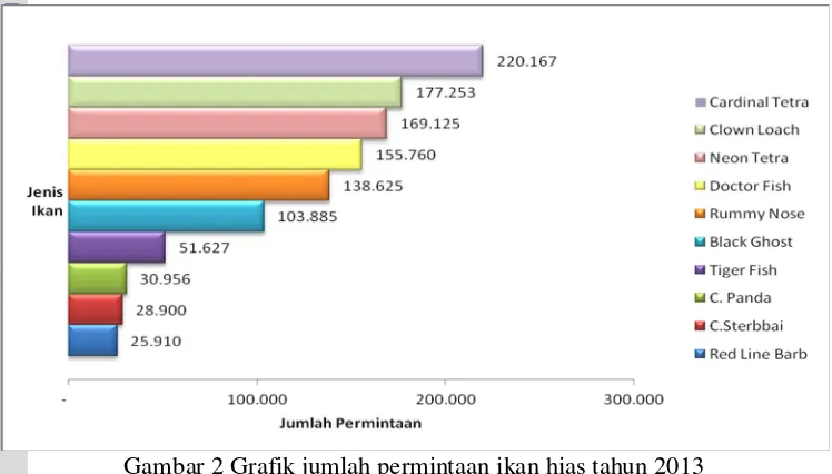 Gambar 2 Grafik jumlah permintaan ikan hias tahun 2013 