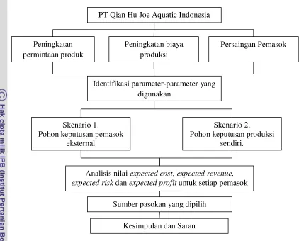 Gambar 3 Kerangka pemikiran 