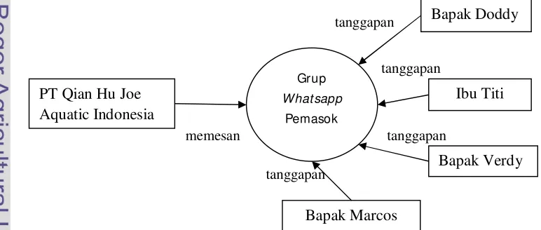 Gambar 4 Alur pertukaran informasi dalam pengadaan input 