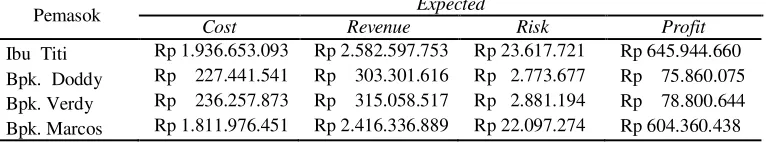 Tabel 5  Nilai EC, ER, E Risk, dan EP setiap pemasok 