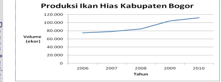 Gambar 1 Grafik perkembangan produksi ikan tahun 2006-2010 (Dinas Peternakan dan Perikanan Kabupaten Bogor, 2010) 