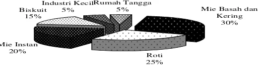 Gambar 1.2. Penggunaan Tepung Terigu di Indonesia Tahun 2003 