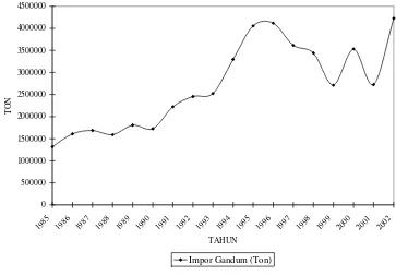 Gambar 1.3. Perkembangan Impor Gandum di Indonesia Tahun 1985-2003 