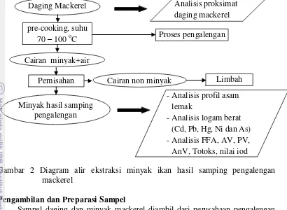 Gambar 2 Diagram alir ekstraksi minyak ikan hasil samping pengalengan 
