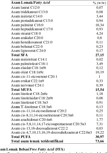 Tabel 3 Profil asam lemak minyak ikan hasil samping pengalengan mackerel 
