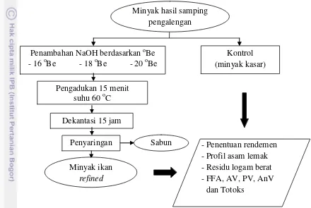Gambar 3 Diagram alir pemurnian alkali minyak ikan hasil samping pengalengan 