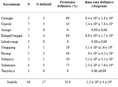 Table 3. Definitif B. cereus dari hasil uji konfirmasi 