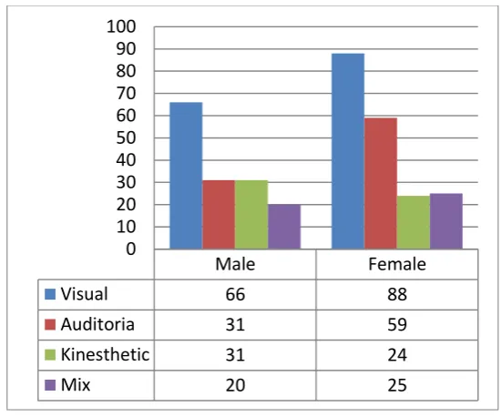 Table 5. Data Distribution of Student’s Learning Styles in Terms of Emotional Quotient Levels 