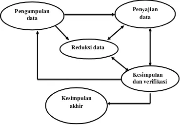 Gambar 3.1 Model Analisis Interaktif 