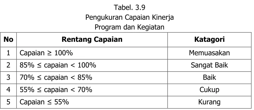 Tabel. 3.9 