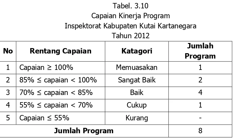 Tabel. 3.10 